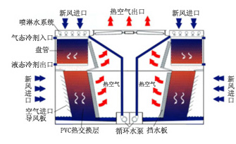 蒸发式冷库冷凝器原理