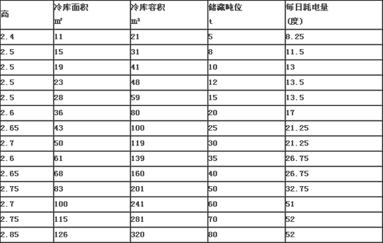 不同面积冷库每天耗电统计表